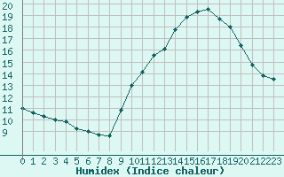 Courbe de l'humidex pour Saint-Maximin-la-Sainte-Baume (83)