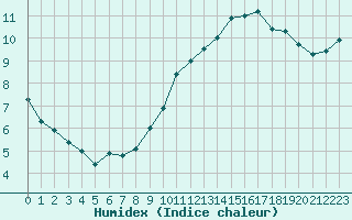 Courbe de l'humidex pour Sgur-le-Chteau (19)