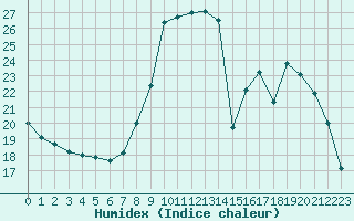 Courbe de l'humidex pour Croisette (62)