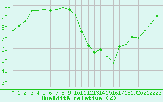 Courbe de l'humidit relative pour Dinard (35)