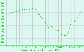 Courbe de l'humidit relative pour Besn (44)