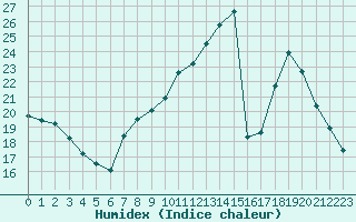 Courbe de l'humidex pour Grenoble/agglo Le Versoud (38)