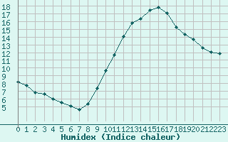 Courbe de l'humidex pour Rochegude (26)