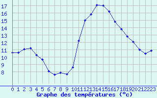 Courbe de tempratures pour Douzens (11)