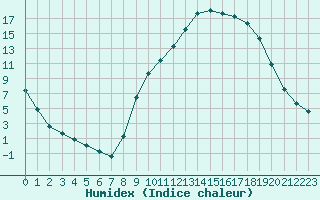 Courbe de l'humidex pour Lagarrigue (81)