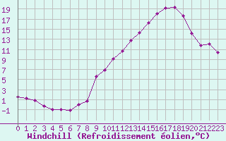 Courbe du refroidissement olien pour Luxeuil (70)