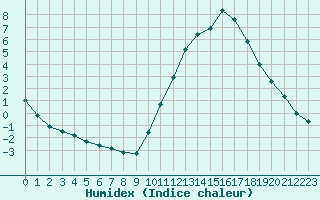 Courbe de l'humidex pour La Baeza (Esp)