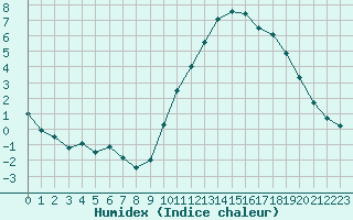 Courbe de l'humidex pour Gourdon (46)