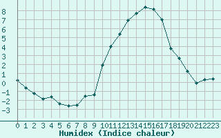 Courbe de l'humidex pour Saint-Maximin-la-Sainte-Baume (83)