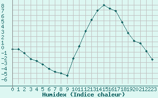 Courbe de l'humidex pour Angers-Beaucouz (49)