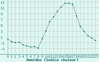 Courbe de l'humidex pour Metz (57)