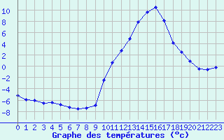 Courbe de tempratures pour Carpentras (84)