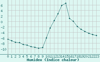 Courbe de l'humidex pour Recoubeau (26)