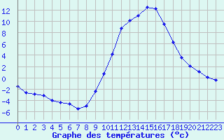 Courbe de tempratures pour Lans-en-Vercors (38)