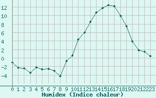 Courbe de l'humidex pour Clermont-Ferrand (63)