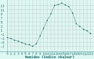 Courbe de l'humidex pour Lans-en-Vercors (38)