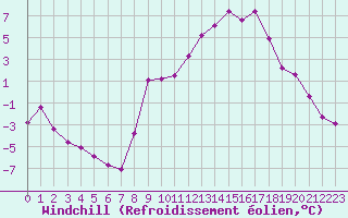 Courbe du refroidissement olien pour Christnach (Lu)