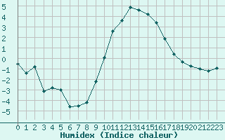 Courbe de l'humidex pour Fiscaglia Migliarino (It)