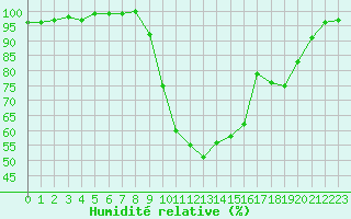 Courbe de l'humidit relative pour Chamonix-Mont-Blanc (74)