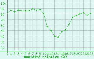 Courbe de l'humidit relative pour Bourg-Saint-Maurice (73)