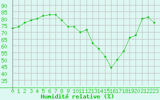 Courbe de l'humidit relative pour Luc-sur-Orbieu (11)