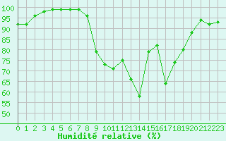 Courbe de l'humidit relative pour Aurillac (15)