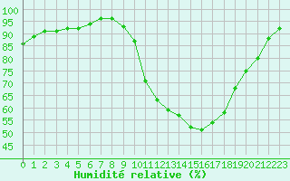 Courbe de l'humidit relative pour Hd-Bazouges (35)