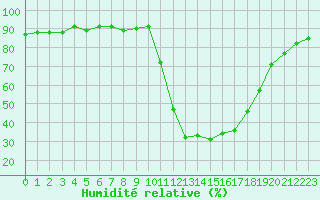 Courbe de l'humidit relative pour Lans-en-Vercors (38)