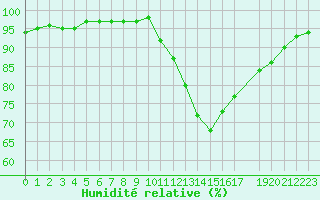 Courbe de l'humidit relative pour Saint-Philbert-sur-Risle (27)