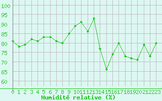 Courbe de l'humidit relative pour Dieppe (76)