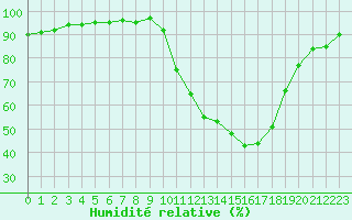 Courbe de l'humidit relative pour Variscourt (02)