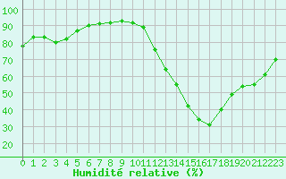 Courbe de l'humidit relative pour Millau (12)