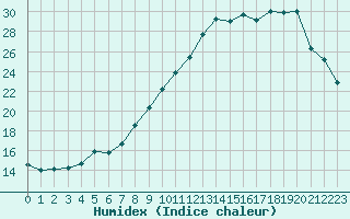 Courbe de l'humidex pour Saint-Quentin (02)