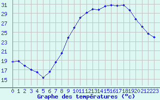 Courbe de tempratures pour Nmes - Garons (30)