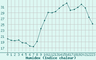 Courbe de l'humidex pour Herbault (41)