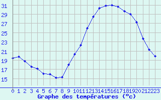 Courbe de tempratures pour Rochefort Saint-Agnant (17)