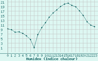 Courbe de l'humidex pour Avignon (84)