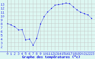 Courbe de tempratures pour Tarbes (65)