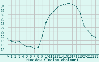 Courbe de l'humidex pour Baye (51)