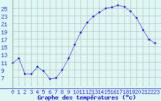 Courbe de tempratures pour Chteaudun (28)