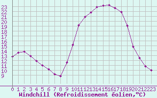 Courbe du refroidissement olien pour Recoubeau (26)