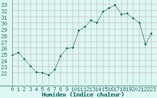 Courbe de l'humidex pour Rodez (12)