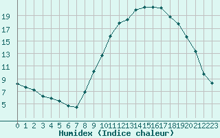 Courbe de l'humidex pour Champtercier (04)