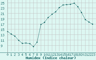 Courbe de l'humidex pour Villefontaine (38)