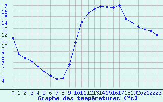 Courbe de tempratures pour Bagnres-de-Luchon (31)