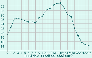 Courbe de l'humidex pour Villefontaine (38)