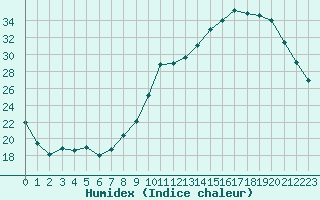 Courbe de l'humidex pour Thomery (77)