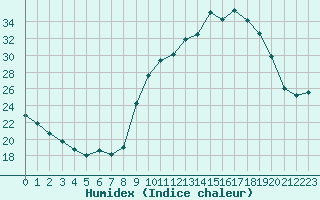 Courbe de l'humidex pour Ruffiac (47)