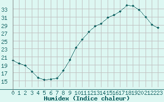 Courbe de l'humidex pour La Rochelle - Aerodrome (17)