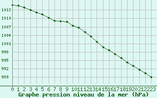 Courbe de la pression atmosphrique pour Saint-Bonnet-de-Four (03)